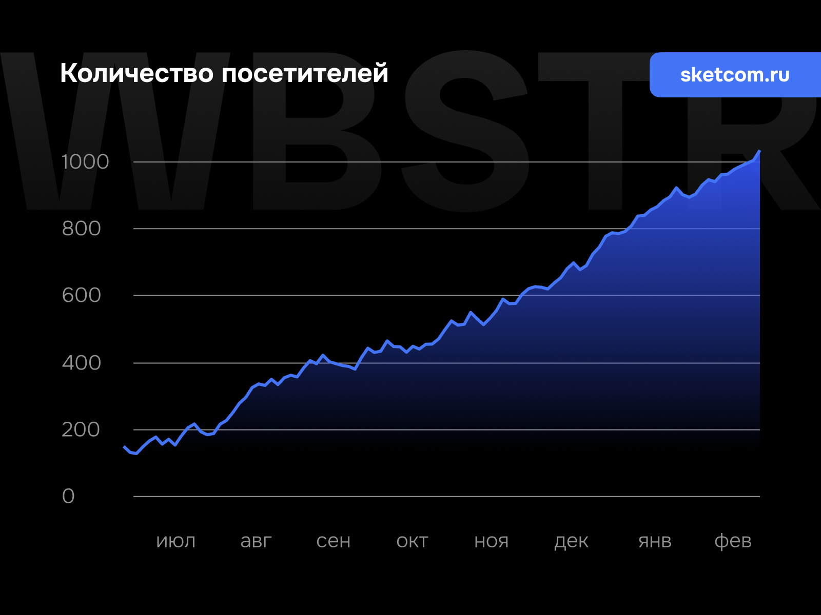 График увеличения количества посетителей для проекта «СКЭТ»